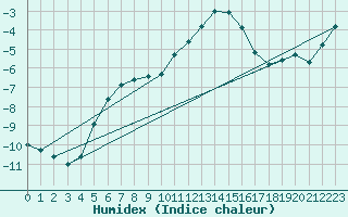 Courbe de l'humidex pour Kuggoren