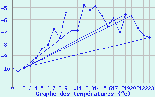 Courbe de tempratures pour Jungfraujoch (Sw)