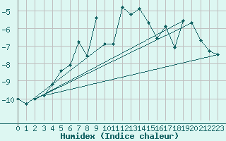 Courbe de l'humidex pour Jungfraujoch (Sw)