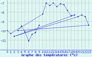 Courbe de tempratures pour Jungfraujoch (Sw)