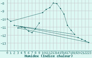 Courbe de l'humidex pour Oron (Sw)