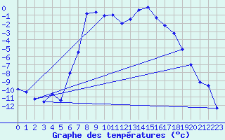 Courbe de tempratures pour Geilo-Geilostolen