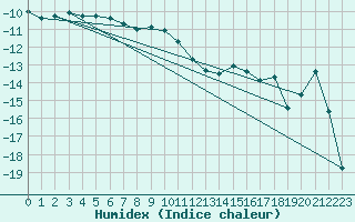 Courbe de l'humidex pour Aasele