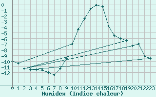 Courbe de l'humidex pour Mariapfarr