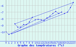 Courbe de tempratures pour Bramon