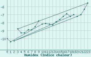 Courbe de l'humidex pour Bramon