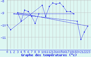 Courbe de tempratures pour Grand Saint Bernard (Sw)
