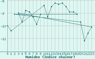 Courbe de l'humidex pour Grand Saint Bernard (Sw)