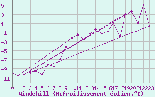 Courbe du refroidissement olien pour Hirschenkogel
