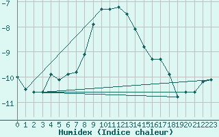 Courbe de l'humidex pour Fichtelberg