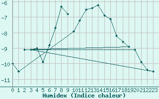 Courbe de l'humidex pour Grand Saint Bernard (Sw)