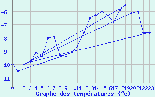 Courbe de tempratures pour Grise Fiord Climate