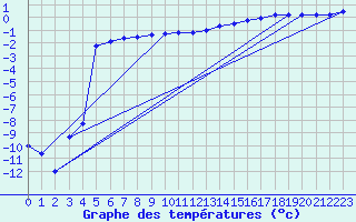 Courbe de tempratures pour Skagsudde