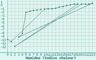 Courbe de l'humidex pour Skagsudde