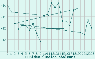 Courbe de l'humidex pour Hveravellir