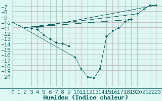 Courbe de l'humidex pour Old Crow