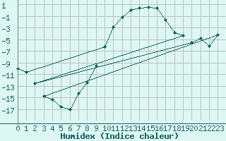 Courbe de l'humidex pour Kjeller Ap