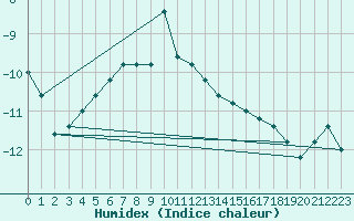 Courbe de l'humidex pour Pian Rosa (It)