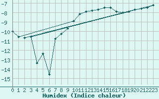 Courbe de l'humidex pour Norsjoe