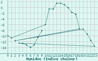 Courbe de l'humidex pour Arvidsjaur