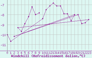 Courbe du refroidissement olien pour Chemnitz