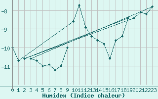 Courbe de l'humidex pour Zugspitze