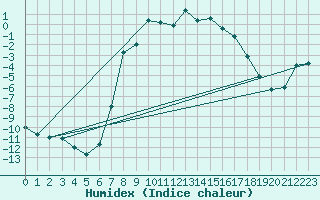 Courbe de l'humidex pour Vaagsli