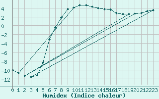 Courbe de l'humidex pour Jokioinen