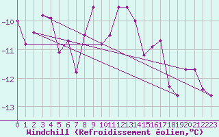 Courbe du refroidissement olien pour Neuchatel (Sw)