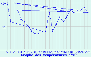 Courbe de tempratures pour Pilatus