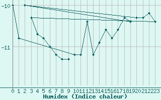 Courbe de l'humidex pour Pilatus