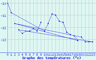 Courbe de tempratures pour La Dle (Sw)