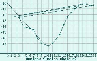 Courbe de l'humidex pour Baker Lake, N. W. T.