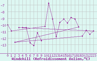 Courbe du refroidissement olien pour Sniezka
