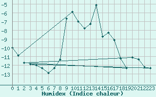 Courbe de l'humidex pour Pian Rosa (It)