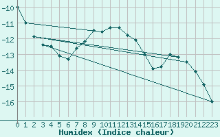 Courbe de l'humidex pour Kuusamo Ruka Talvijarvi