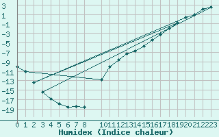 Courbe de l'humidex pour Ahtari