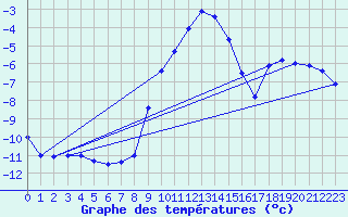 Courbe de tempratures pour Marnitz