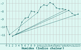Courbe de l'humidex pour Inari Saariselka