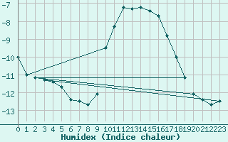 Courbe de l'humidex pour Bellecte - Nivose (73)