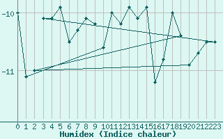 Courbe de l'humidex pour Eggishorn