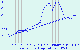 Courbe de tempratures pour Sonnblick - Autom.