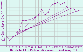 Courbe du refroidissement olien pour Corvatsch