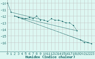 Courbe de l'humidex pour Pian Rosa (It)