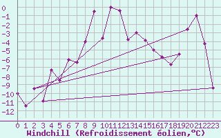 Courbe du refroidissement olien pour Les Diablerets