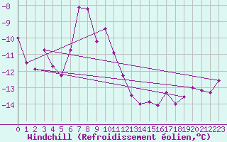 Courbe du refroidissement olien pour Sletnes Fyr