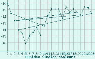 Courbe de l'humidex pour Gunnarn