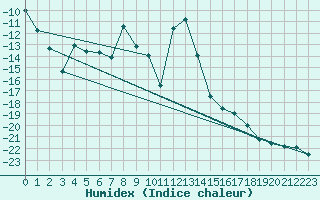 Courbe de l'humidex pour Petistraesk