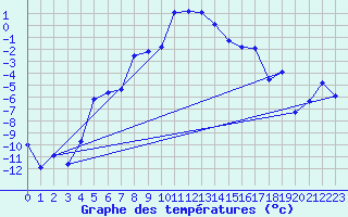 Courbe de tempratures pour Losistua