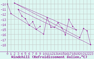 Courbe du refroidissement olien pour Ischgl / Idalpe